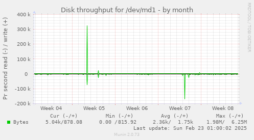 Disk throughput for /dev/md1