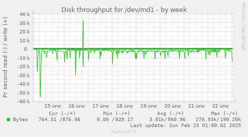 Disk throughput for /dev/md1