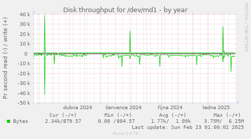 Disk throughput for /dev/md1