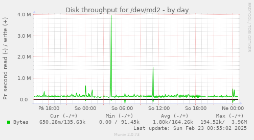 Disk throughput for /dev/md2