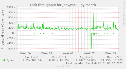 Disk throughput for /dev/md2