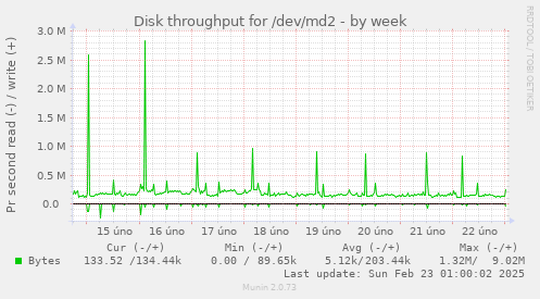 Disk throughput for /dev/md2