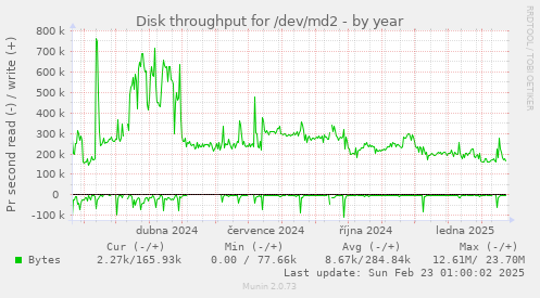 Disk throughput for /dev/md2