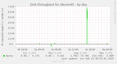 Disk throughput for /dev/md5