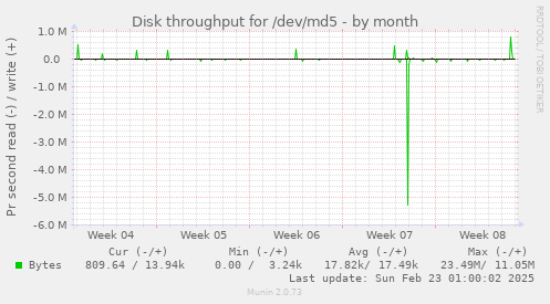 Disk throughput for /dev/md5