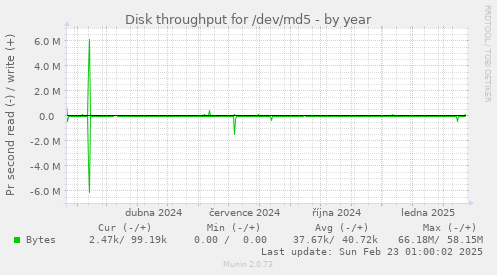 Disk throughput for /dev/md5