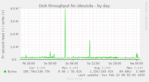 Disk throughput for /dev/sda