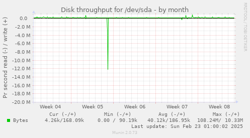 Disk throughput for /dev/sda