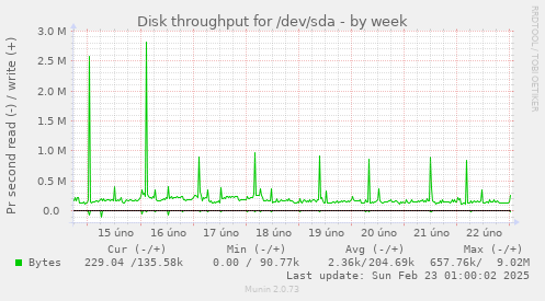 Disk throughput for /dev/sda