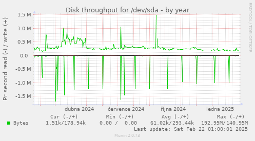 Disk throughput for /dev/sda