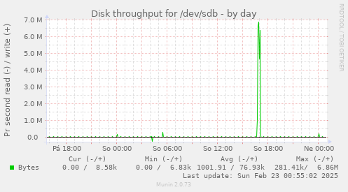 Disk throughput for /dev/sdb