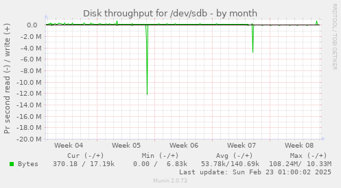 Disk throughput for /dev/sdb