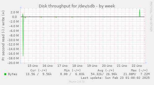 Disk throughput for /dev/sdb