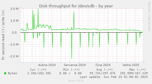 Disk throughput for /dev/sdb