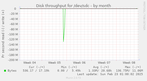 Disk throughput for /dev/sdc