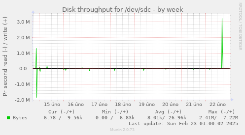 Disk throughput for /dev/sdc