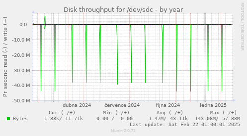 Disk throughput for /dev/sdc