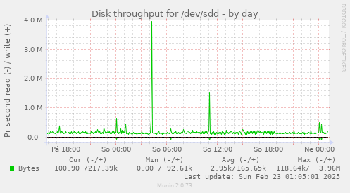 Disk throughput for /dev/sdd