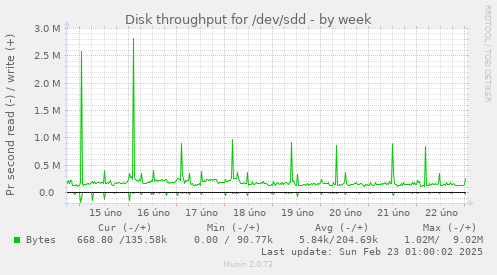 Disk throughput for /dev/sdd