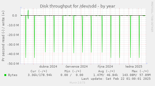 Disk throughput for /dev/sdd