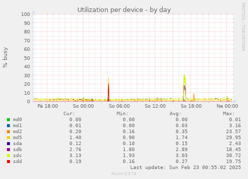 Utilization per device