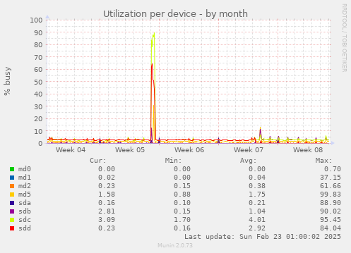 Utilization per device