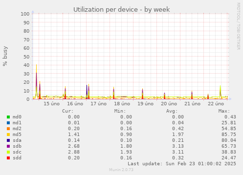 Utilization per device