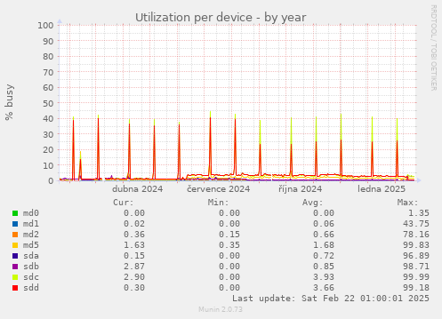 Utilization per device