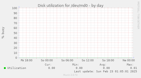 Disk utilization for /dev/md0