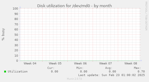 Disk utilization for /dev/md0