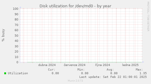 Disk utilization for /dev/md0