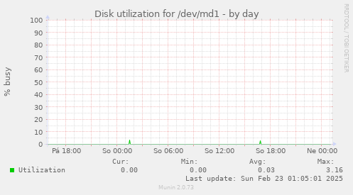 Disk utilization for /dev/md1