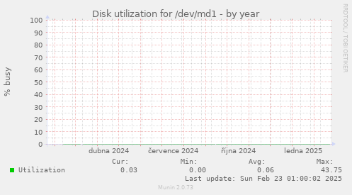 Disk utilization for /dev/md1