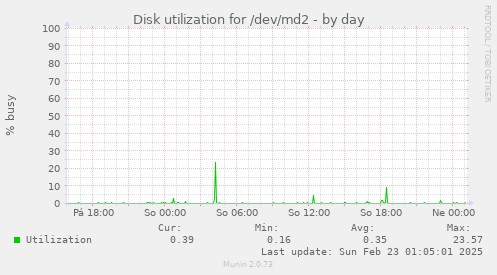 Disk utilization for /dev/md2