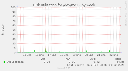 Disk utilization for /dev/md2