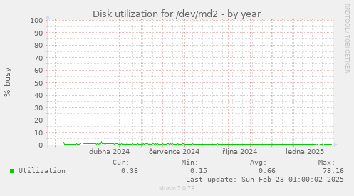 Disk utilization for /dev/md2