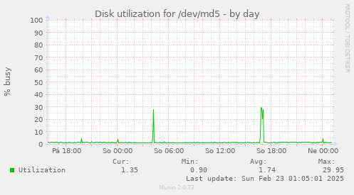 Disk utilization for /dev/md5