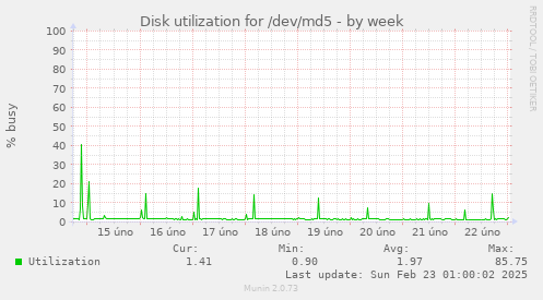 Disk utilization for /dev/md5