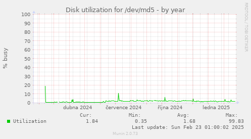 Disk utilization for /dev/md5