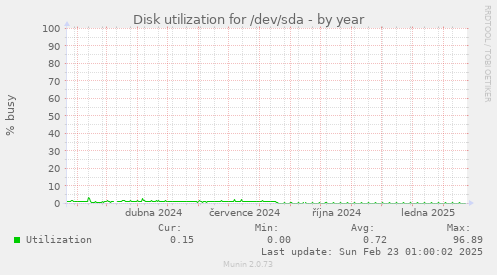 Disk utilization for /dev/sda