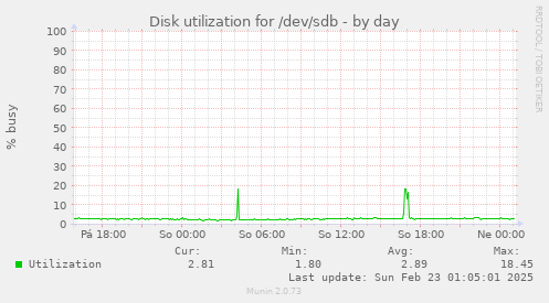 Disk utilization for /dev/sdb