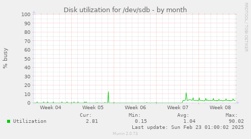 Disk utilization for /dev/sdb