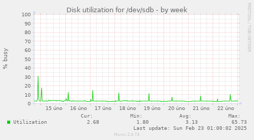 Disk utilization for /dev/sdb