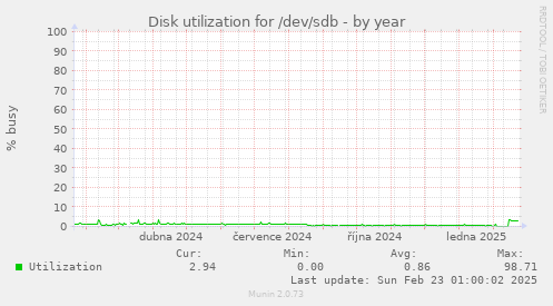 Disk utilization for /dev/sdb