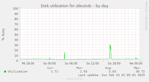 Disk utilization for /dev/sdc