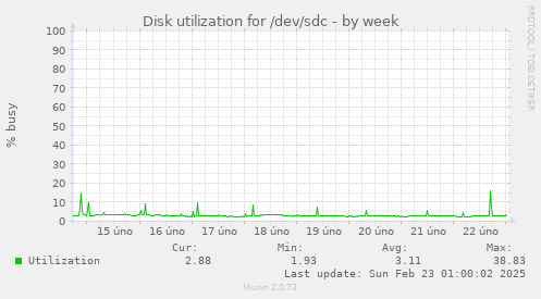 Disk utilization for /dev/sdc