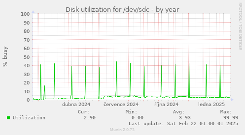 Disk utilization for /dev/sdc