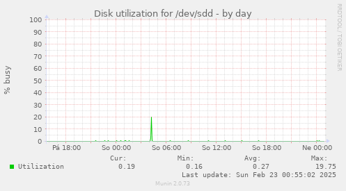 Disk utilization for /dev/sdd