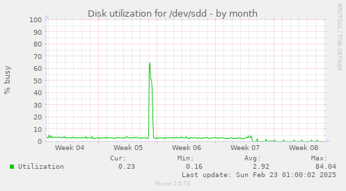 Disk utilization for /dev/sdd