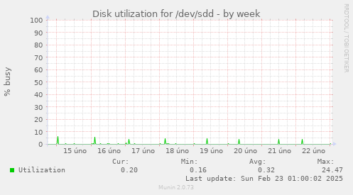 Disk utilization for /dev/sdd